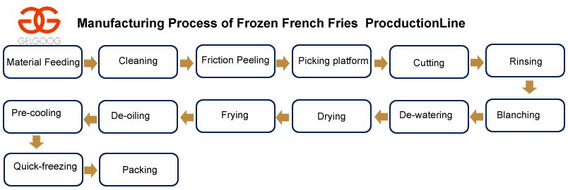Process Flow of Frozen French Fries